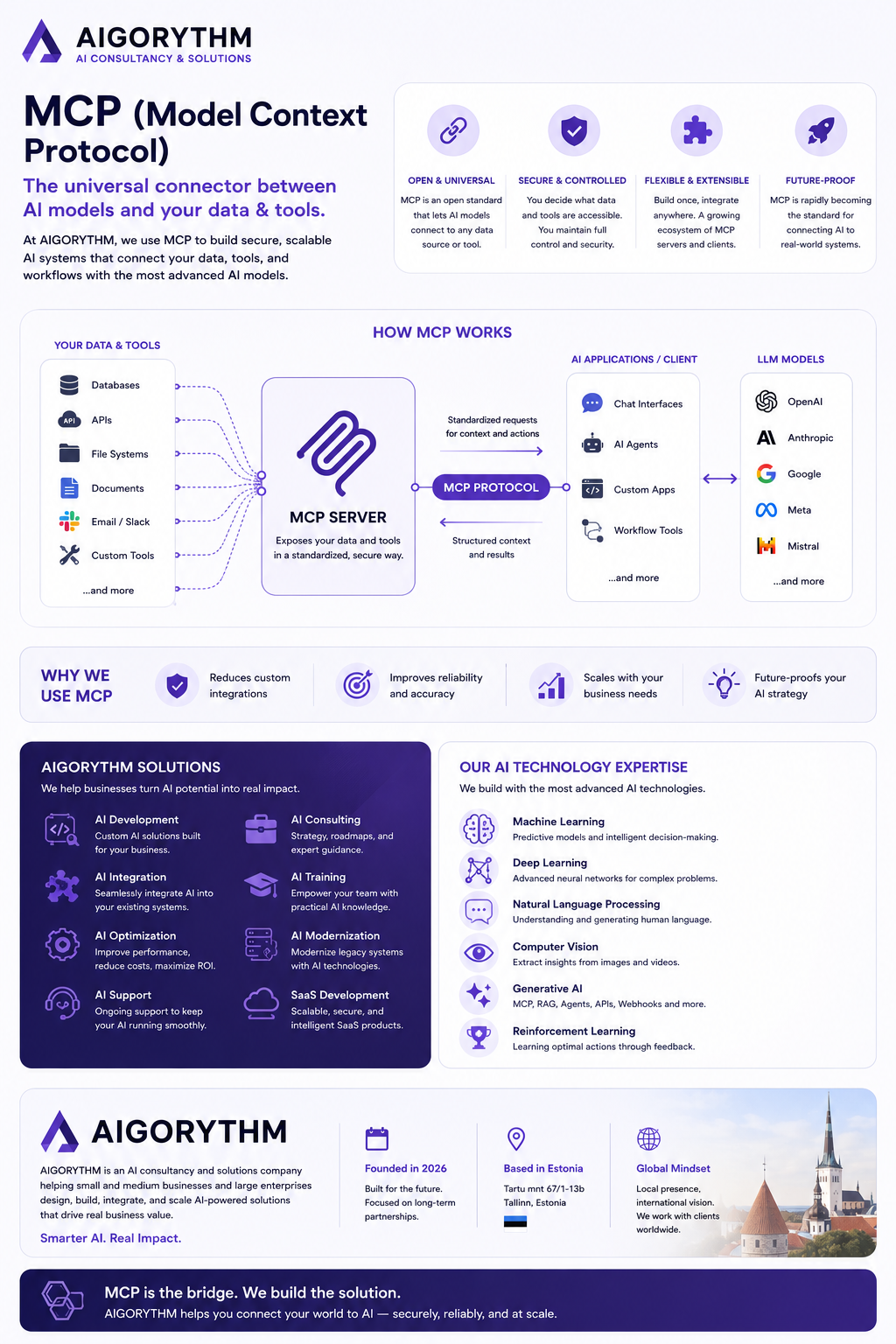 MCP — Model Context Protocol infographic